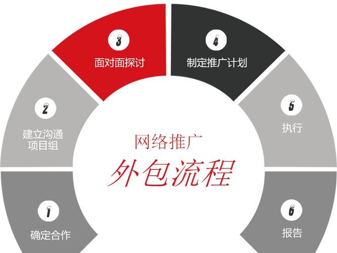 需要实现的网络推广工作以合同的方式委托给专业网络营销服务商